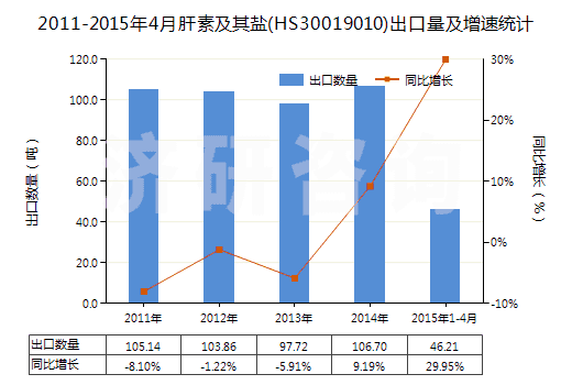 2011-2015年4月肝素及其鹽(HS30019010)出口量及增速統(tǒng)計 2011-2015年4月肝素及其鹽(HS30019010)出口量及增速統(tǒng)計
